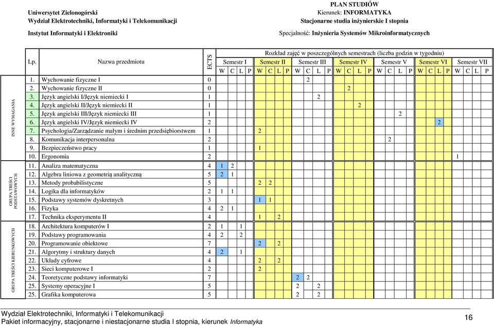 Nazwa przedmiotu I II III IV V VI VII W C L P W C L P W C L P W C L P W C L P W C L P W C L P 1. Wychowanie fizyczne I 0 2 2. Wychowanie fizyczne II 0 2 3. Język angielski I/Język niemiecki I 1 2 4.