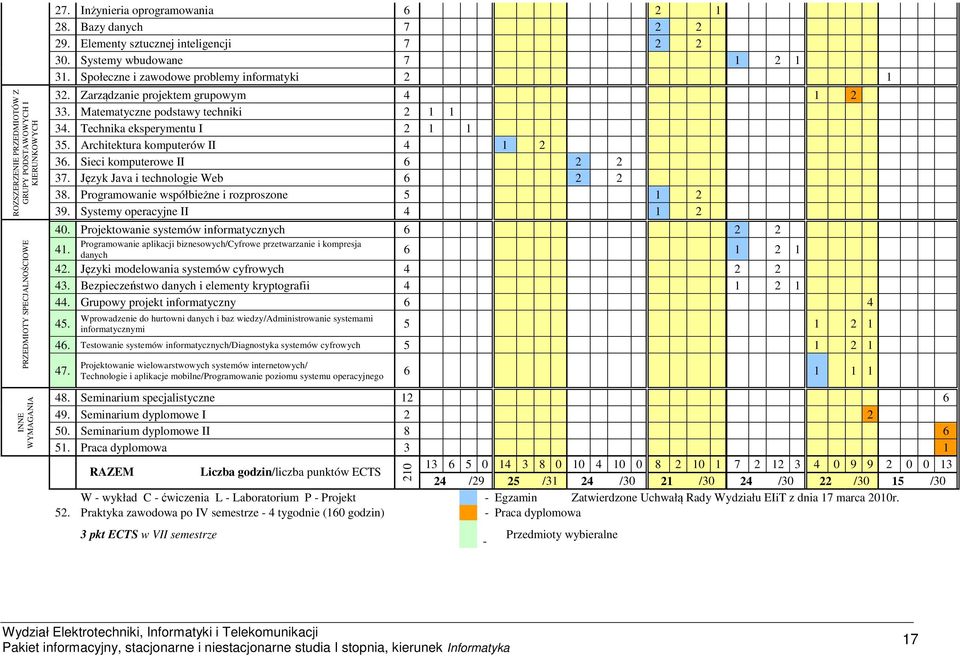 Matematyczne podstawy techniki 2 1 1 34. Technika eksperymentu I 2 1 1 35. Architektura komputerów II 4 1 2 36. Sieci komputerowe II 6 2 2 37. Język Java i technologie Web 6 2 2 38.
