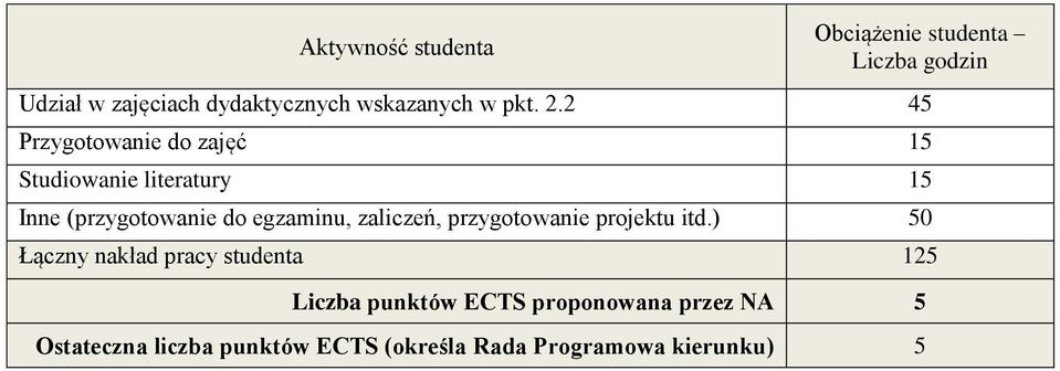 2 45 Przygotowanie do zajęć 15 Studiowanie literatury 15 Inne (przygotowanie do egzaminu,