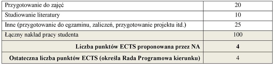 ) 25 Łączny nakład pracy studenta 100 Liczba punktów ECTS