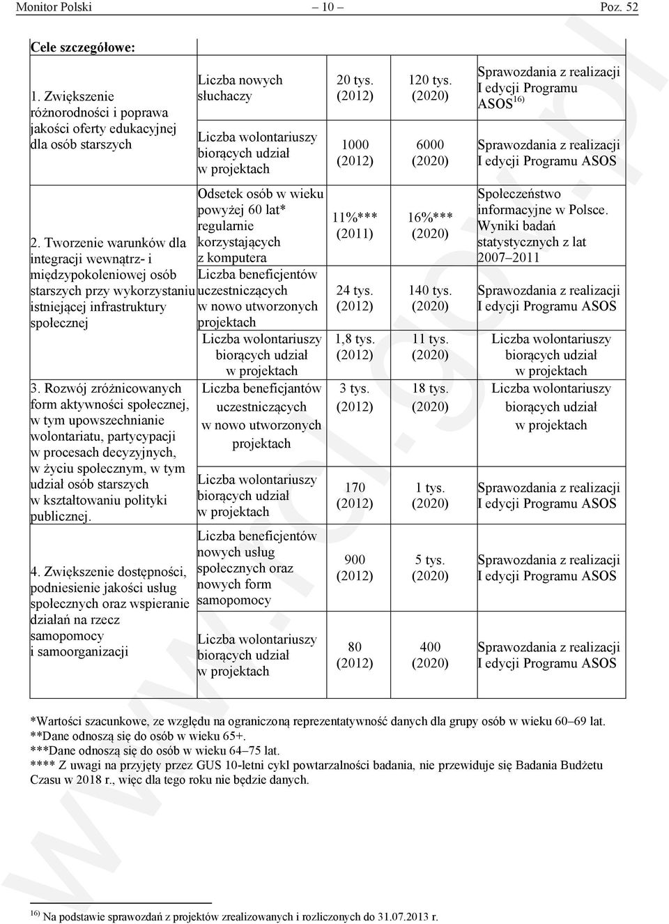 (2020) 6000 (2020) Sprawozdania z realizacji I edycji Programu ASOS 16) Sprawozdania z realizacji I edycji Programu ASOS 2.