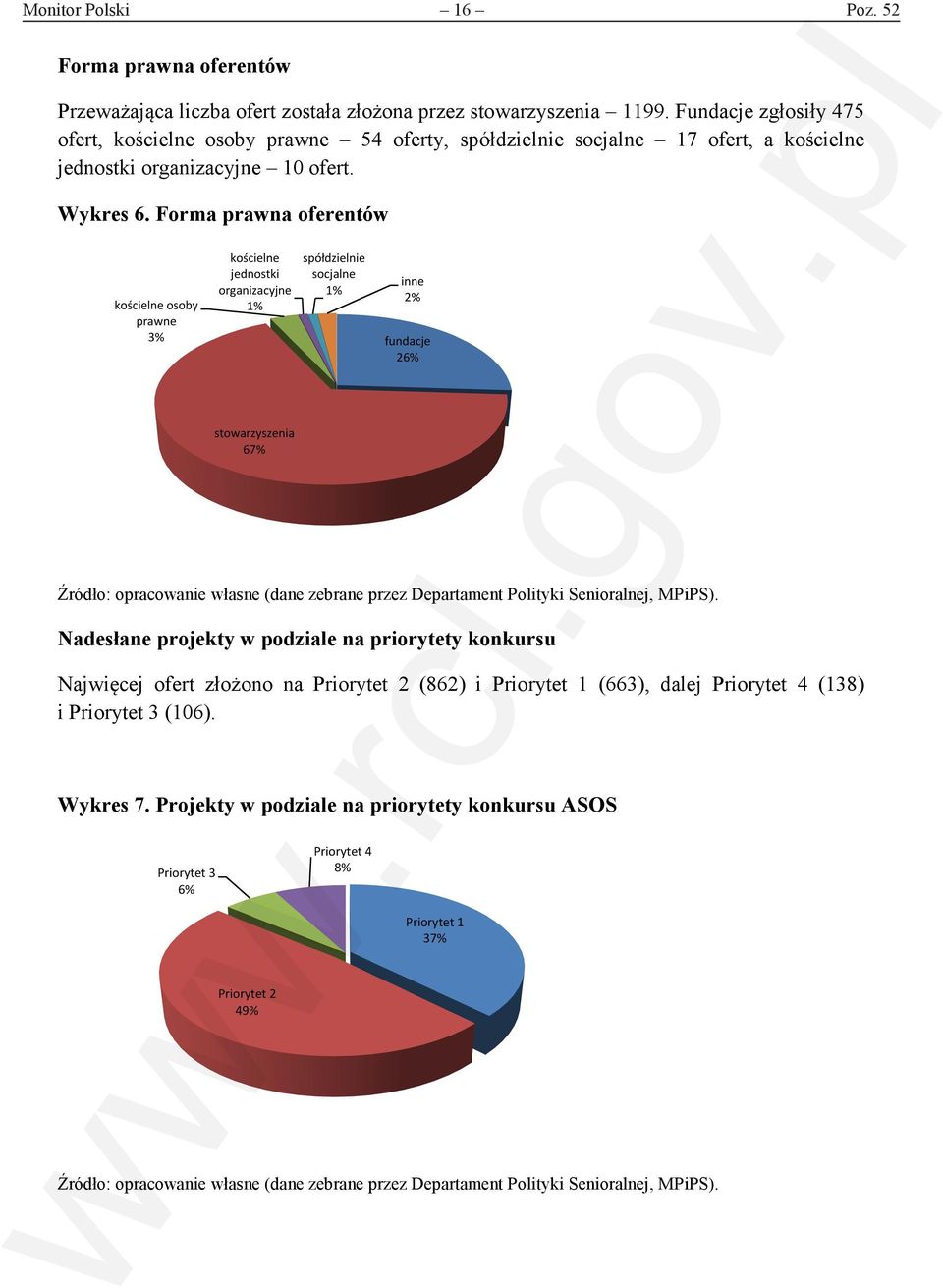 Forma prawna oferentów kościelne osoby prawne 3% kościelne jednostki organizacyjne 1% spółdzielnie socjalne 1% inne 2% fundacje 26% stowarzyszenia 67% Źródło: opracowanie własne (dane zebrane przez