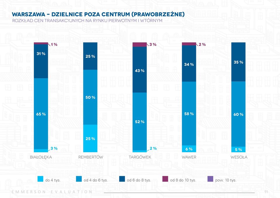 % 58 % 60 % 52 % 25 % białołęka 3 % 2 % rembertów targówek wawer wesoła 6
