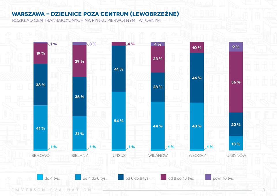 36 % 41 % 31 % 54 % 44 % 43 % 22 % 1 % 1 % 1 % 1 % 1 % 13 % bemowo bielany ursus