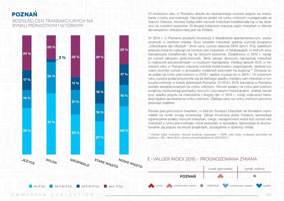 W drugiej kolejności znaczna część mieszkań w ofercie deweloperów zlokalizowana jest na Wildzie. 29 % 17 % 15 % 20 % 26 % 3 % 35 % 11 % 21 % 39 % 18 % 25 % 17 % 18 % W r.