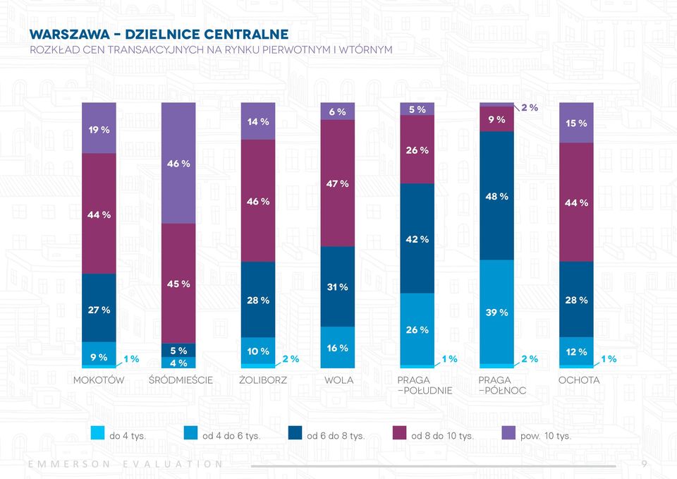 26 % 9 % 1 % 5 % 4 % 10 % 2 % 16 % 1 % 2 % 12 % 1 % mokotów śródmieście żoliborz wola praga