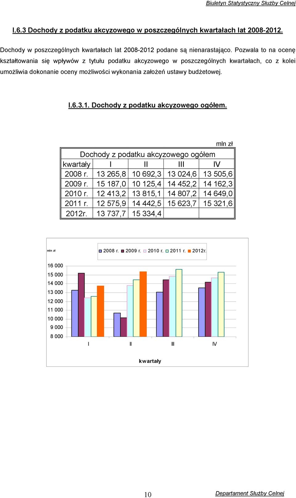 Dochody z podatku akcyzowego ogółem. mln zł Dochody z podatku akcyzowego ogółem kwartały I II III IV 2008 r. 13 265,8 10 692,3 13 024,6 13 505,6 2009 r. 15 187,0 10 125,4 14 452,2 14 162,3 2010 r.