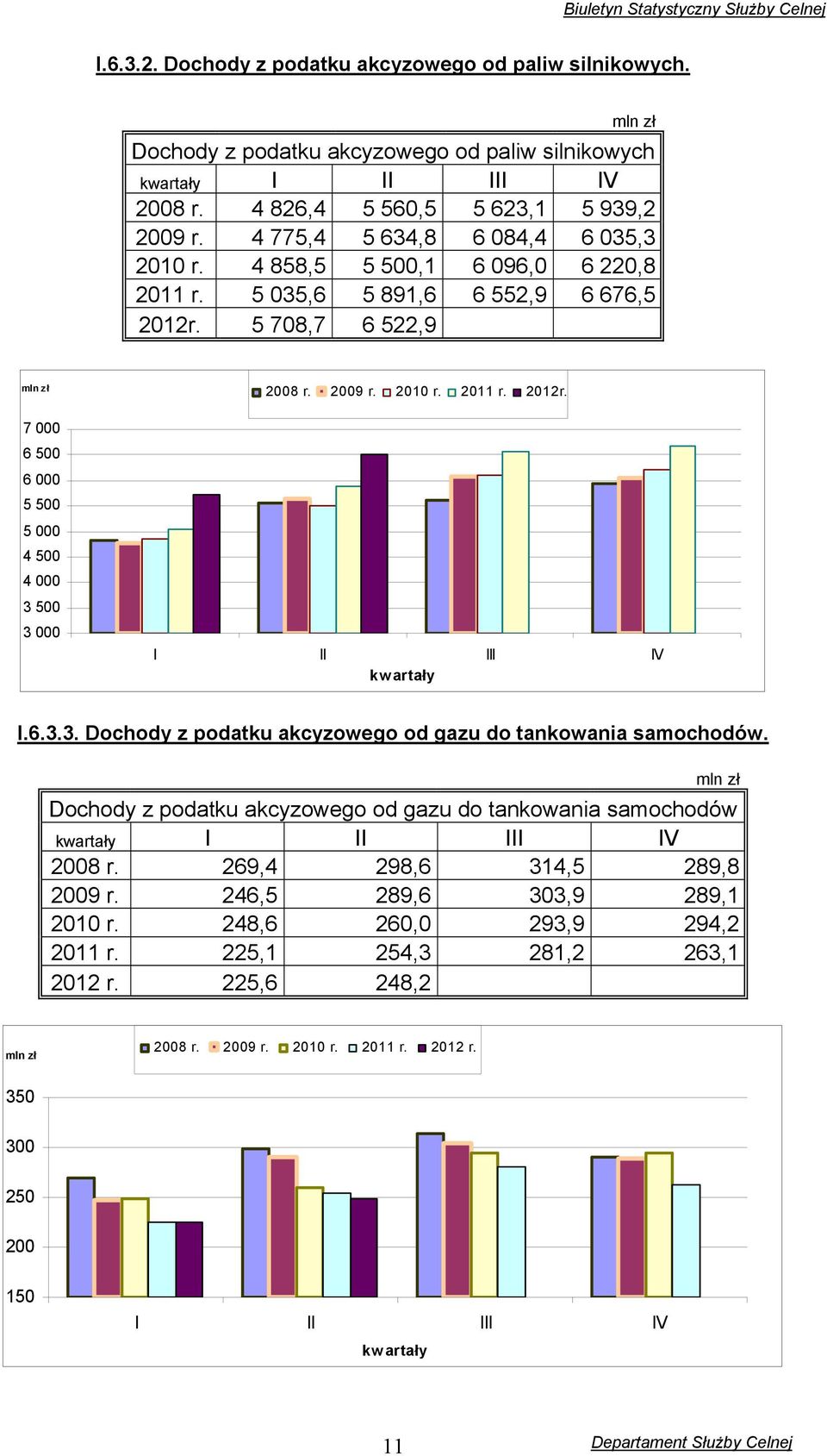 6.3.3. Dochody z podatku akcyzowego od gazu do tankowania samochodów. mln zł Dochody z podatku akcyzowego od gazu do tankowania samochodów kwartały I II III IV 2008 r. 269,4 298,6 314,5 289,8 2009 r.