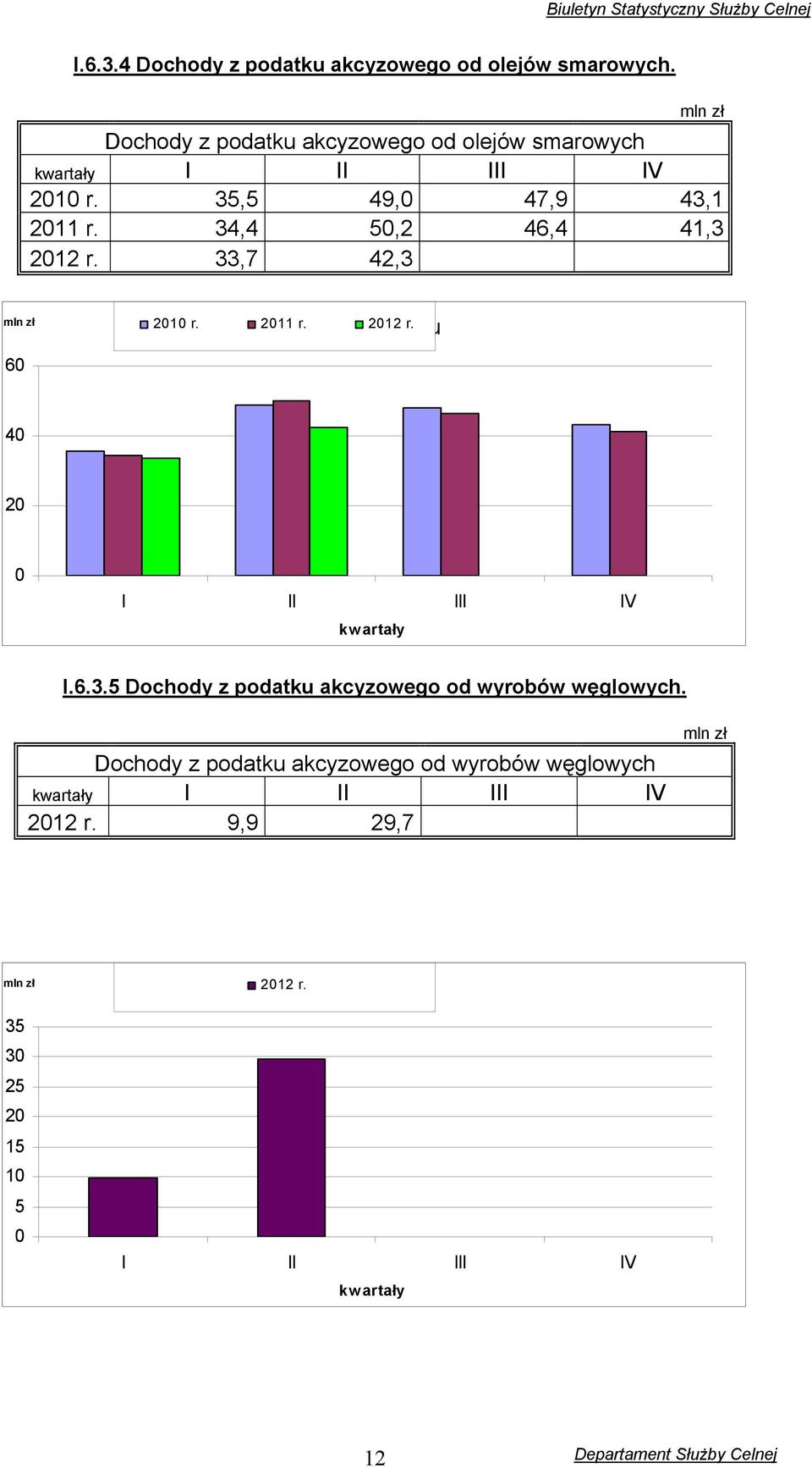 34,4 50,2 46,4 41,3 2012 r. 33,7 42,3 60 Tytuł wykresu mln zł 2010 r. 2011 r. 2012 r. 40 20 0 I II III IV kwartały I.6.3.5 Dochody z podatku akcyzowego od wyrobów węglowych.