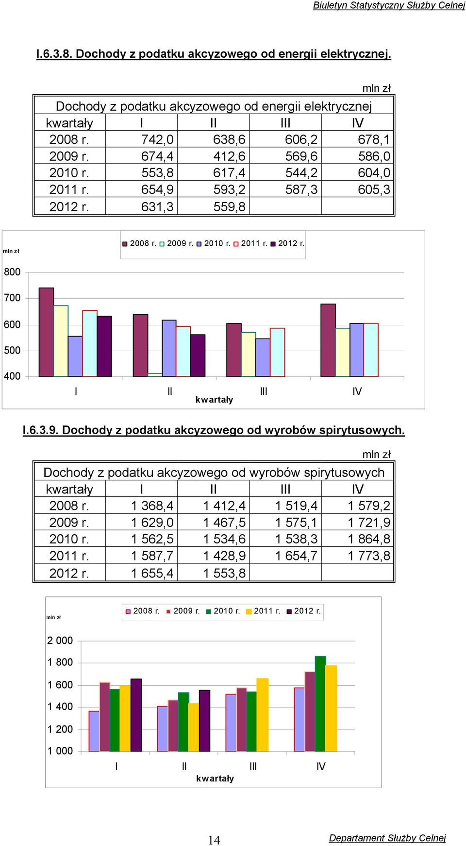 mln zł Dochody z podatku akcyzowego od wyrobów spirytusowych kwartały I II III IV 2008 r. 1 368,4 1 412,4 1 519,4 1 579,2 2009 r. 1 629,0 1 467,5 1 575,1 1 721,9 2010 r.