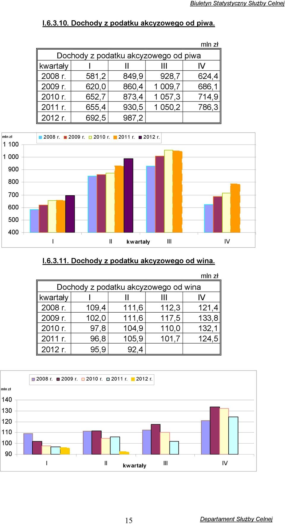 6.3.11. Dochody z podatku akcyzowego od wina. mln zł Dochody z podatku akcyzowego od wina kwartały I II III IV 2008 r. 109,4 111,6 112,3 121,4 2009 r.