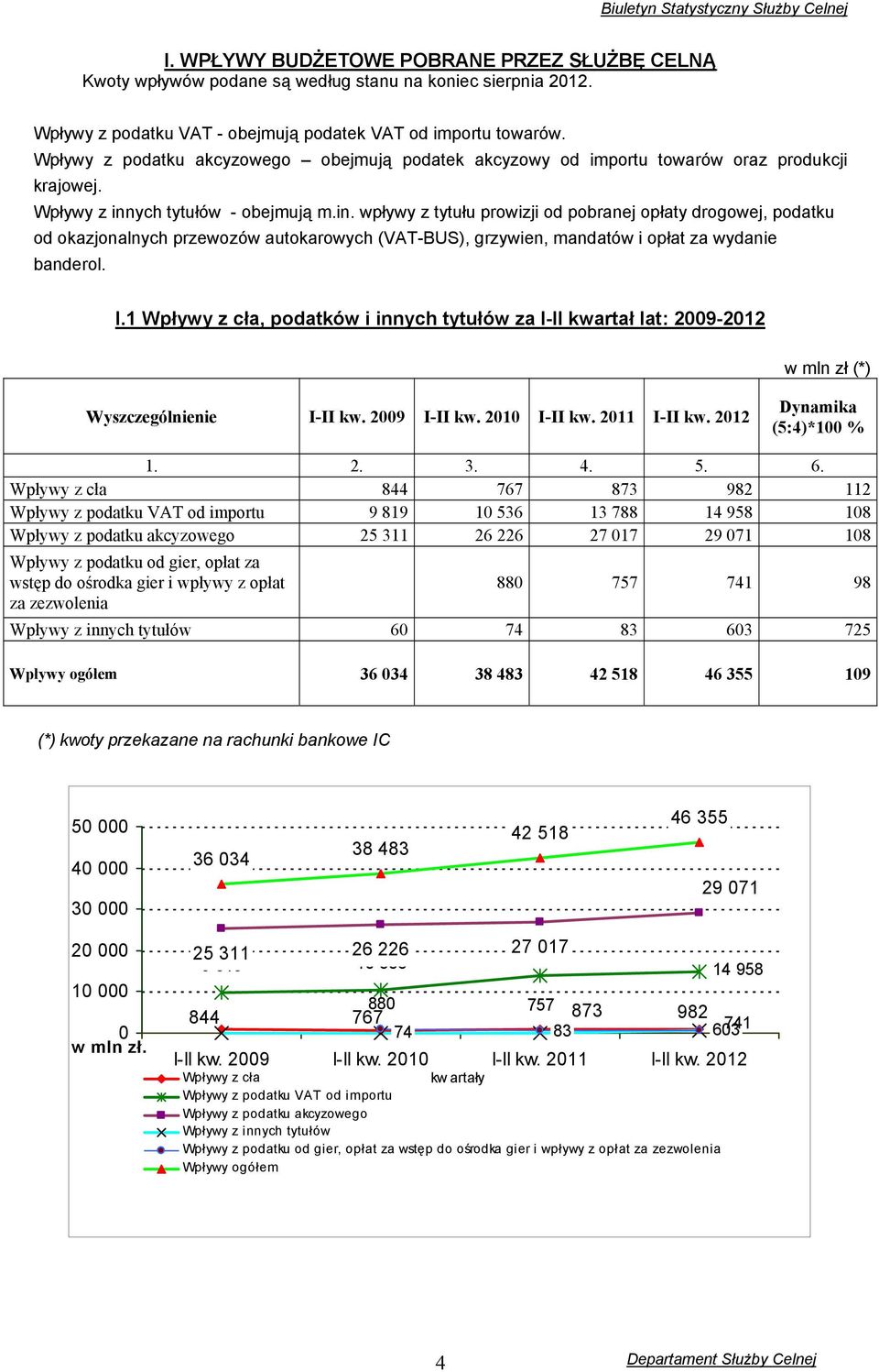 ych tytułów - obejmują m.in. wpływy z tytułu prowizji od pobranej opłaty drogowej, podatku od okazjonalnych przewozów autokarowych (VAT-BUS), grzywien, mandatów i opłat za wydanie banderol. I.