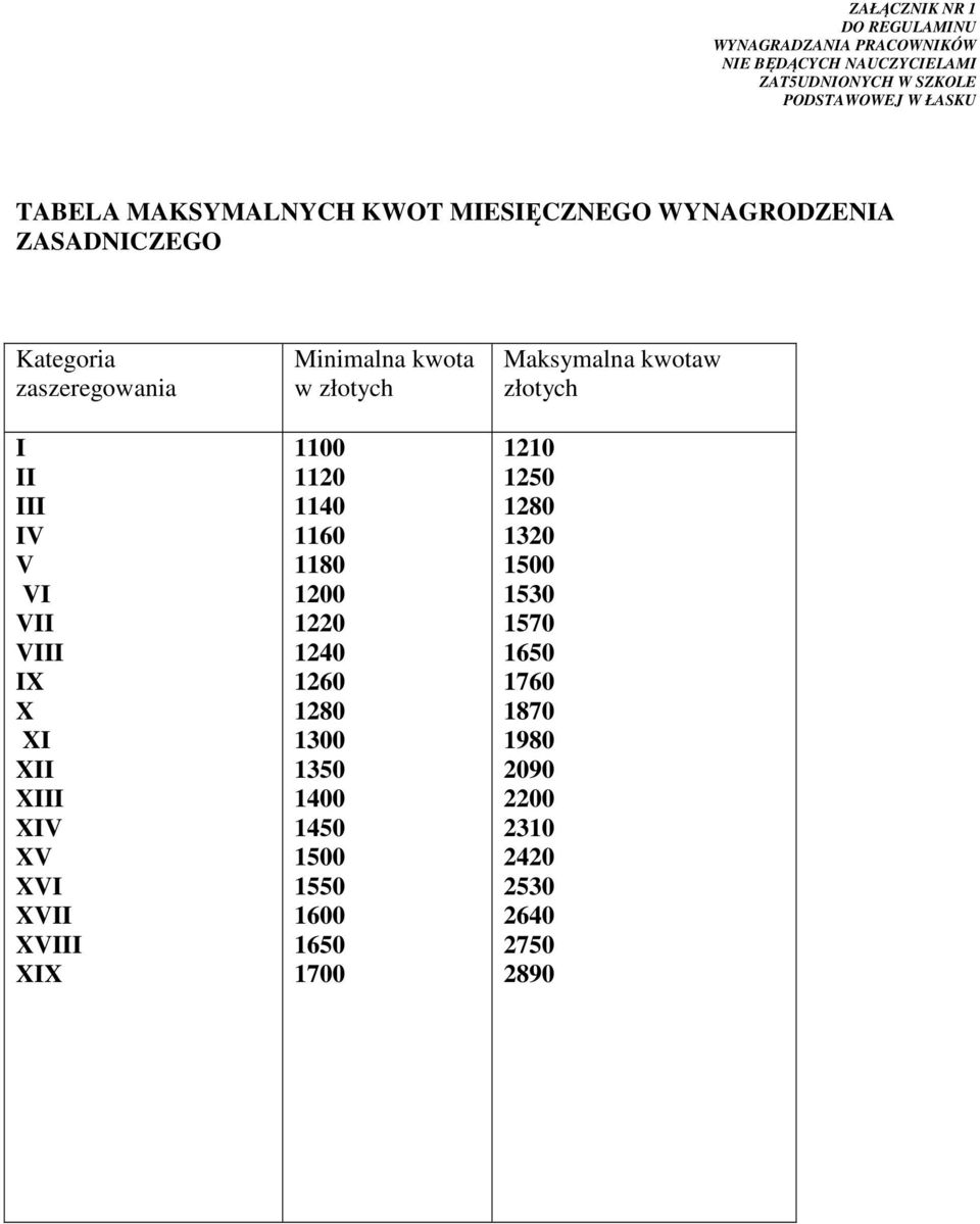 XV XVI XVII XVIII XIX Minimalna kwota w złotych 1100 1120 1140 1160 1180 1200 1220 1240 1260 1280 1300 1350 1400 1450 1500 1550