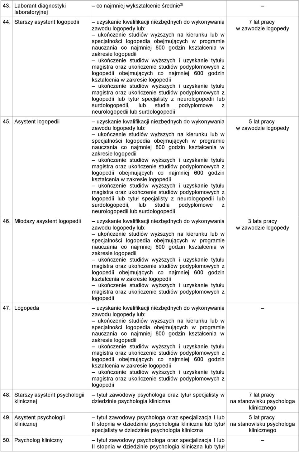 nauczania co najmniej 800 godzin kształcenia w zakresie logopedii ukończenie studiów wyższych i uzyskanie tytułu magistra oraz ukończenie studiów podyplomowych z logopedii obejmujących co najmniej