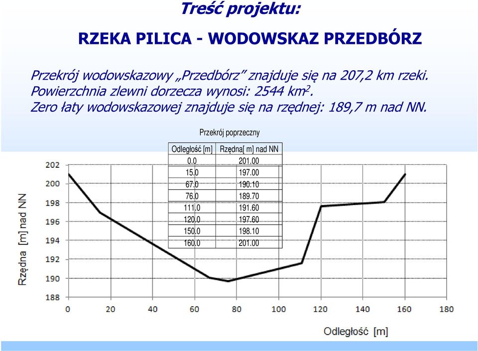 Zero łaty wodowskazowej znajduje się na rzędnej: 189,7 m nad NN.