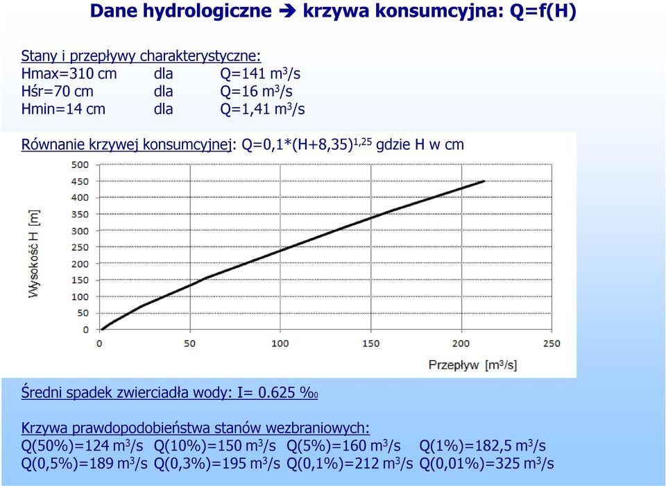 cm Średni spadek zwierciadła wody: I= 0.