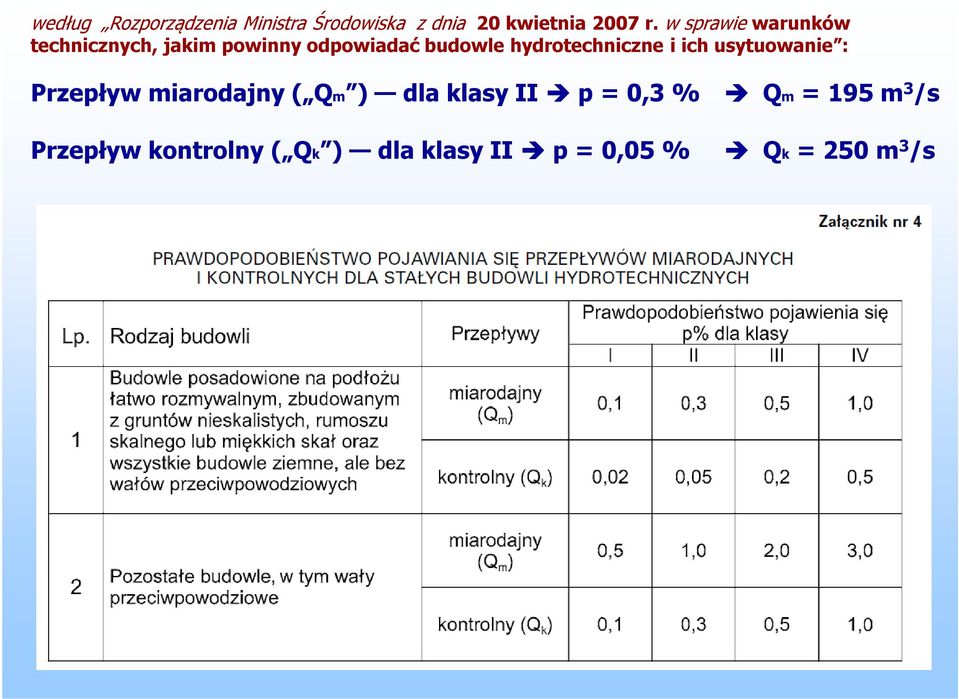 hydrotechniczne i ich usytuowanie : Przepływ miarodajny ( Qm ) dla klasy