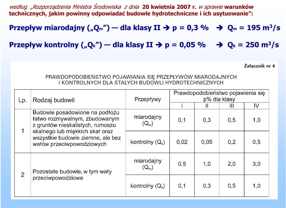 hydrotechniczne i ich usytuowanie : Przepływ miarodajny ( Qm ) dla klasy