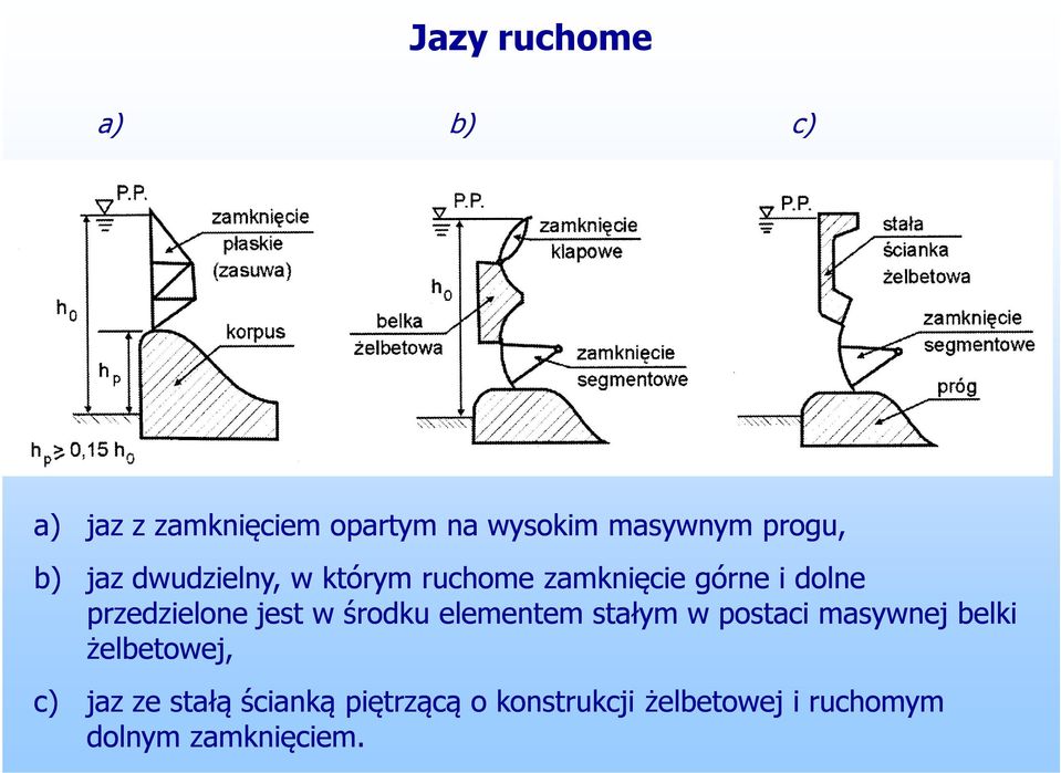 jest w środku elementem stałym w postaci masywnej belki żelbetowej, c) jaz ze