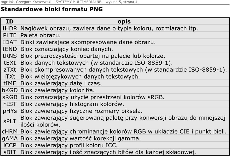 ztxt Blok skompresowanych danych tekstowych (w standardzie ISO-8859-1). itxt Blok wielojęzykowych danych tekstowych. time Blok zawierający datę i czas. bkgd Blok zawierający kolor tła.