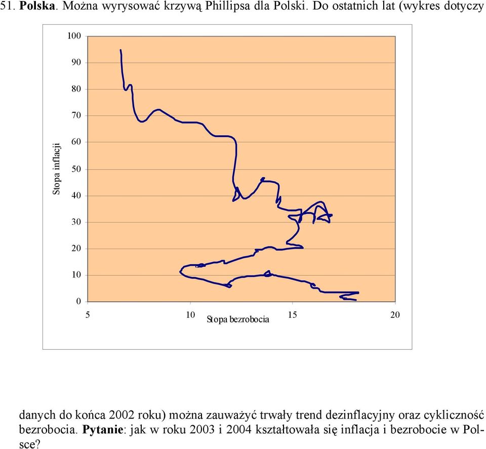 15 20 Stopa bezrobocia danych do końca 2002 roku) można zauważyć trwały trend