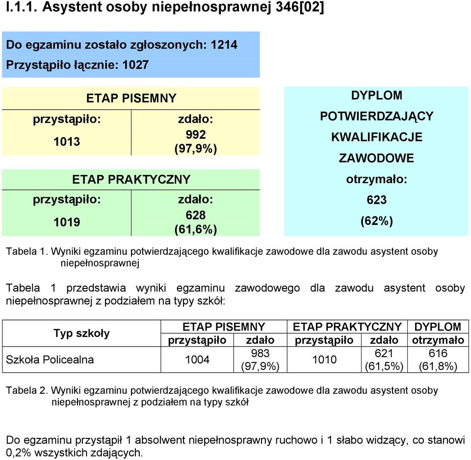 Wyniki egzaminu potwierdzającego kwalifikacje zawodowe dla zawodu asystent osoby niepełnosprawnej Tabela 1 przedstawia wyniki egzaminu zawodowego dla zawodu asystent osoby niepełnosprawnej z