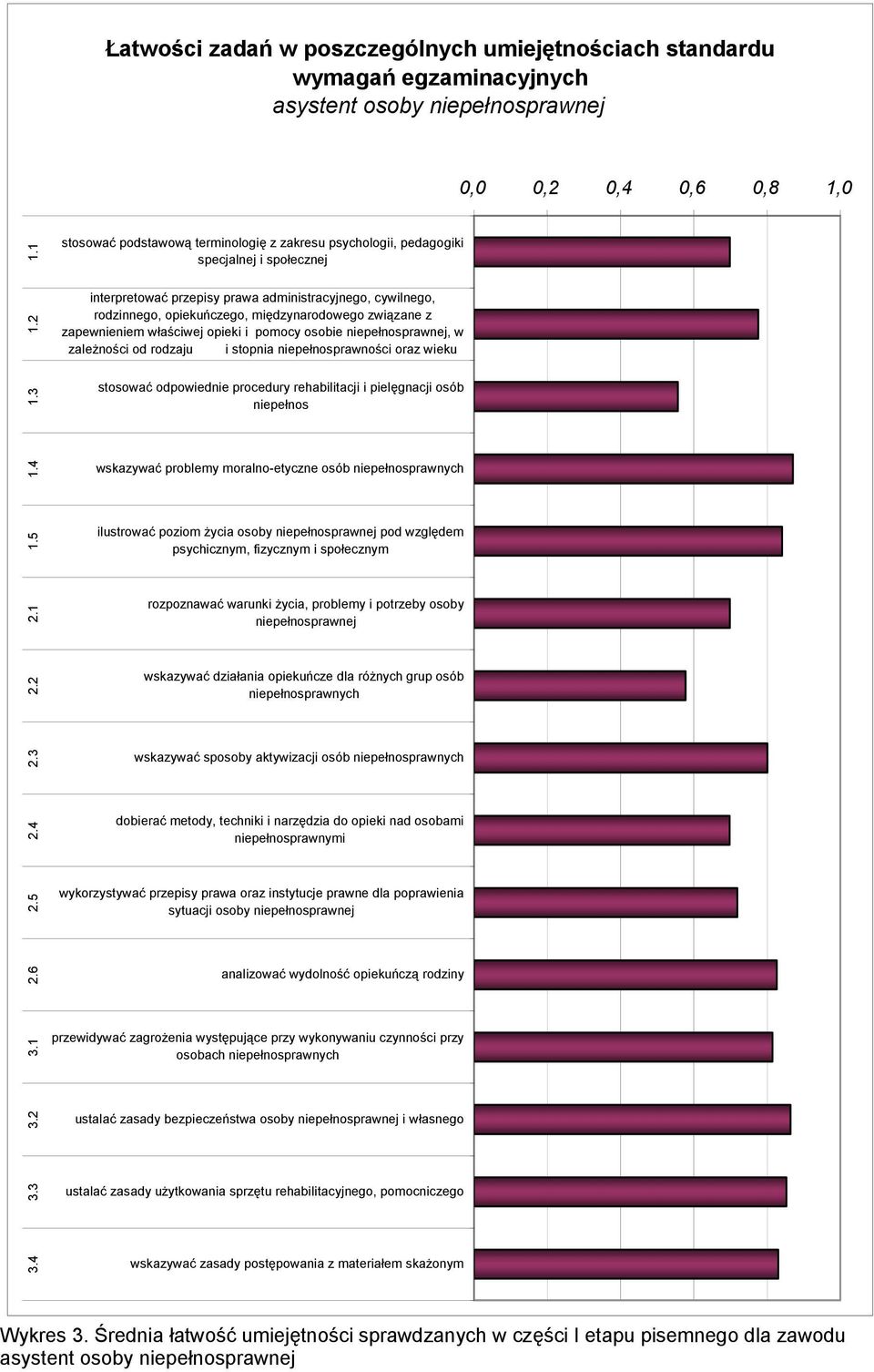 2 interpretować przepisy prawa administracyjnego, cywilnego, rodzinnego, opiekuńczego, międzynarodowego związane z zapewnieniem właściwej opieki i pomocy osobie niepełnosprawnej, w zależności od