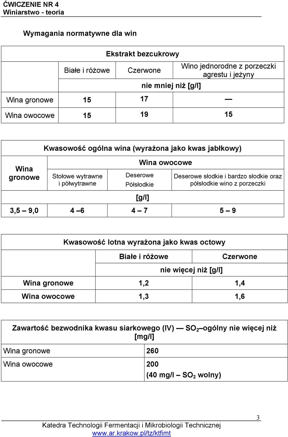 słodkie i bardzo słodkie oraz półsłodkie wino z porzeczki 3,5 9,0 4 6 4 7 5 9 Kwasowość lotna wyrażona jako kwas octowy Białe i różowe Czerwone nie więcej niż [g/l]