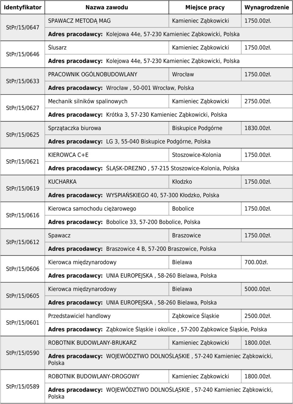 00zł. Adres pracodawcy: Wrocław, 50-001 Wrocław, Mechanik silników spalinowych Kamieniec Ząbkowicki 2750.00zł. Adres pracodawcy: Krótka 3, 57-230 Kamieniec Ząbkowicki, Sprzątaczka biurowa Biskupice Podgórne 1830.