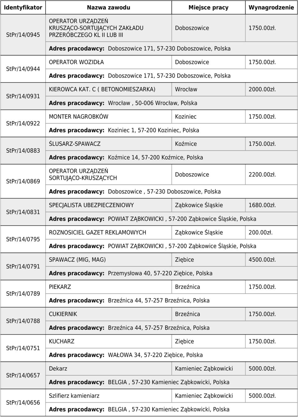 Adres pracodawcy: Doboszowice 171, 57-230 Doboszowice, KIEROWCA KAT. C ( BETONOMIESZARKA) Wrocław 2000.00zł. Adres pracodawcy: Wrocław, 50-006 Wrocław, MONTER NAGROBKÓW Koziniec 1750.00zł. Adres pracodawcy: Koziniec 1, 57-200 Koziniec, ŚLUSARZ-SPAWACZ Koźmice 1750.