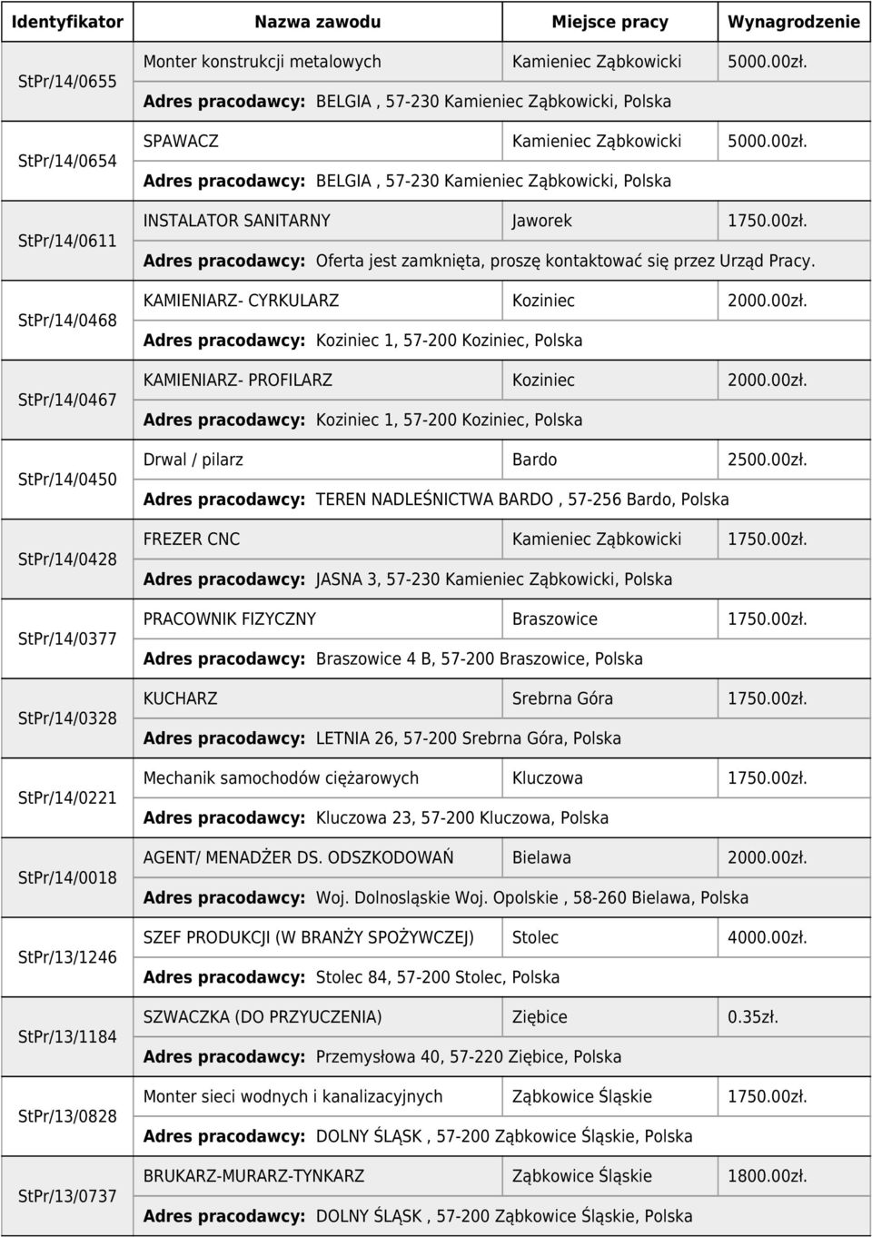 00zł. KAMIENIARZ- CYRKULARZ Koziniec 2000.00zł. Adres pracodawcy: Koziniec 1, 57-200 Koziniec, KAMIENIARZ- PROFILARZ Koziniec 2000.00zł. Adres pracodawcy: Koziniec 1, 57-200 Koziniec, Drwal / pilarz Bardo 2500.