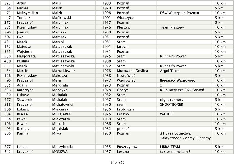 jarocin 10 km 555 Wojciech Matuszczak 1981 Poznań 10 km 250 Małgorzata Matuszewska 1975 Śrem Runner's Power 5 km 439 Paulina Matuszewska 1988 Śrem 10 km 251 Marek Matuszewski 1972 Śrem Runner's Power