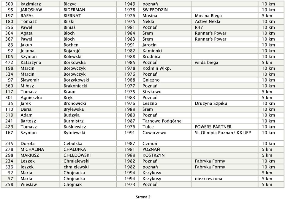 Bolewski 1988 Brodnica 10 km 472 Katarzyna Borkowska 1985 Poznań wilda biega 5 km 198 Marcin Borowczyk 1978 Koźmin Wlkp.
