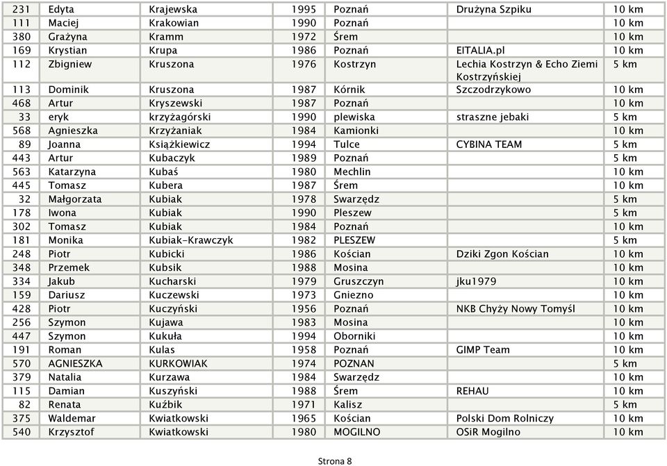 krzyżagórski 1990 plewiska straszne jebaki 5 km 568 Agnieszka Krzyżaniak 1984 Kamionki 10 km 89 Joanna Książkiewicz 1994 Tulce CYBINA TEAM 5 km 443 Artur Kubaczyk 1989 Poznań 5 km 563 Katarzyna Kubaś