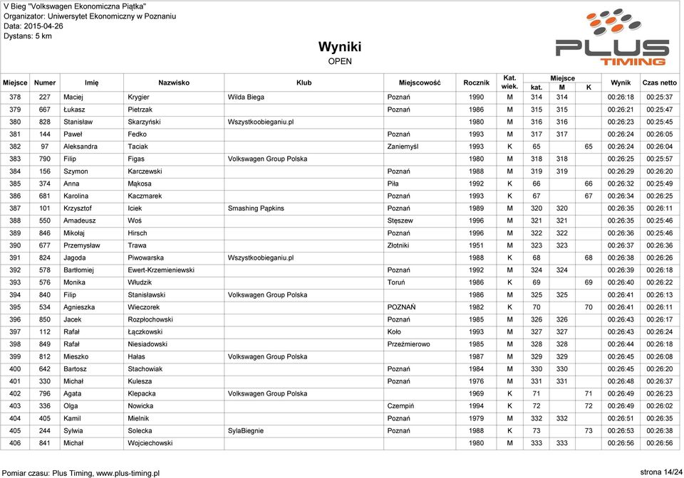 pl 1980 M 316 316 00:26:23 00:25:45 381 144 Paweł Fedko Poznań 1993 M 317 317 00:26:24 00:26:05 382 97 Aleksandra Taciak Zaniemyśl 1993 K 65 65 00:26:24 00:26:04 383 790 Filip Figas Volkswagen Group