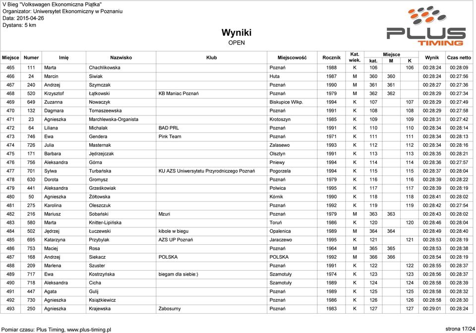1994 K 107 107 00:28:29 00:27:49 470 132 Dagmara Tomaszeewska Poznań 1991 K 108 108 00:28:29 00:27:58 471 23 Agnieszka Marchlewska-Organista Krotoszyn 1985 K 109 109 00:28:31 00:27:42 472 64 Liliana