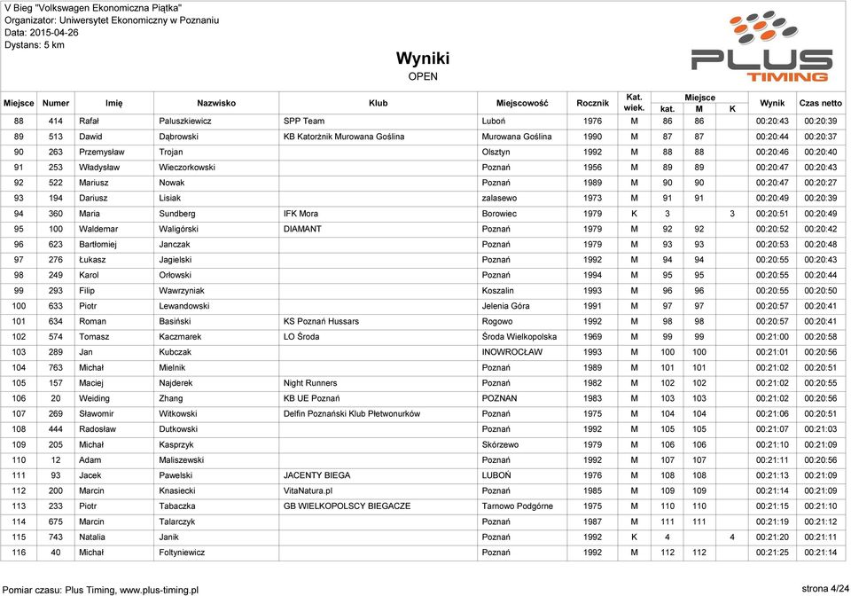 1989 M 90 90 00:20:47 00:20:27 93 194 Dariusz Lisiak zalasewo 1973 M 91 91 00:20:49 00:20:39 94 360 Maria Sundberg IFK Mora Borowiec 1979 K 3 3 00:20:51 00:20:49 95 100 Waldemar Waligórski DIAMANT