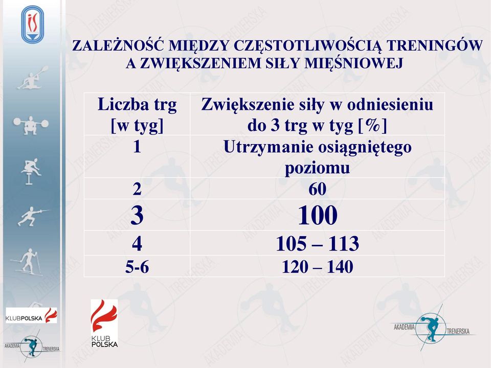 Zwiększenie siły w odniesieniu do 3 trg w tyg [%] 1