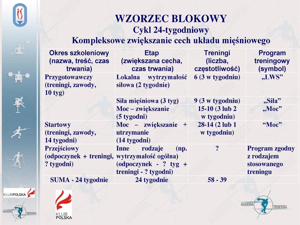 tygodni) Etap (zwiększana cecha, czas trwania) Lokalna wytrzymałość siłowa (2 tygodnie) Treningi (liczba, częstotliwość) Program treningowy (symbol) 6 (3 w tygodniu) LWS Siła mięśniowa (3