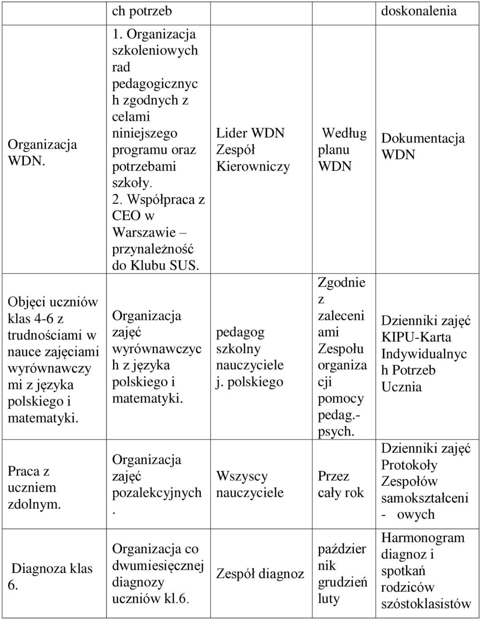 Organizacja zajęć wyrównawczyc h z języka polskiego i matematyki. Organizacja zajęć pozalekcyjnych. Lider WDN Kierowniczy pedagog szkolny nauczyciele j.