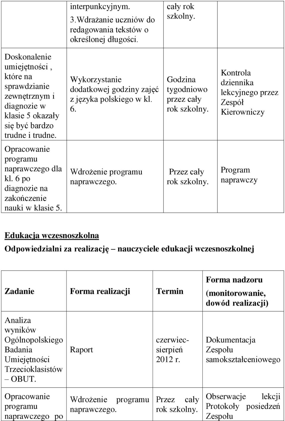 Godzina tygodniowo przez cały rok Kontrola dziennika lekcyjnego przez Kierowniczy Opracowanie programu naprawczego dla kl. 6 po diagnozie na zakończenie nauki w klasie 5.