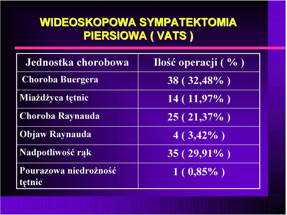 14 ( 11,97% ) Choroba Raynauda 25 ( 21,37% ) Objaw Raynauda 4 ( 3,42%