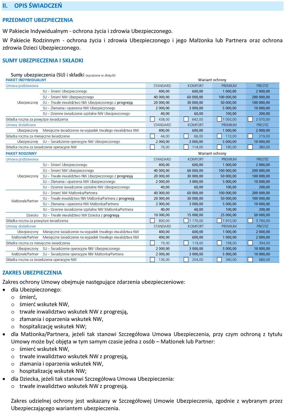 SUMY UBEZPIECZENIA I SKŁADKI ZAKRES UBEZPIECZENIA Zakres ochrony Umowy obejmuje następujące zdarzenia ubezpieczeniowe: dla Ubezpieczonego: o śmierć, o śmierć wskutek NW, o trwałe inwalidztwo wskutek