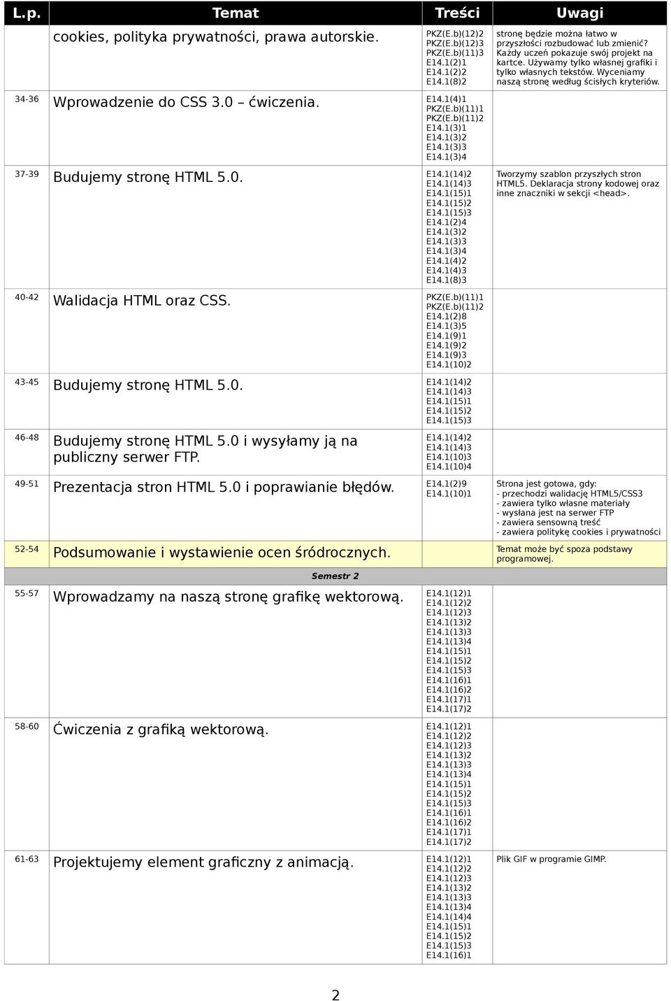 1(9)3 E14.1(10)2 43-45 Budujemy stronę HTML 5.0. 46-48 Budujemy stronę HTML 5.0 i wysyłamy ją na publiczny serwer FTP. E14.1(10)3 E14.1(10)4 49-51 Prezentacja stron HTML 5.0 i poprawianie błędów. E14.1(2)9 E14.