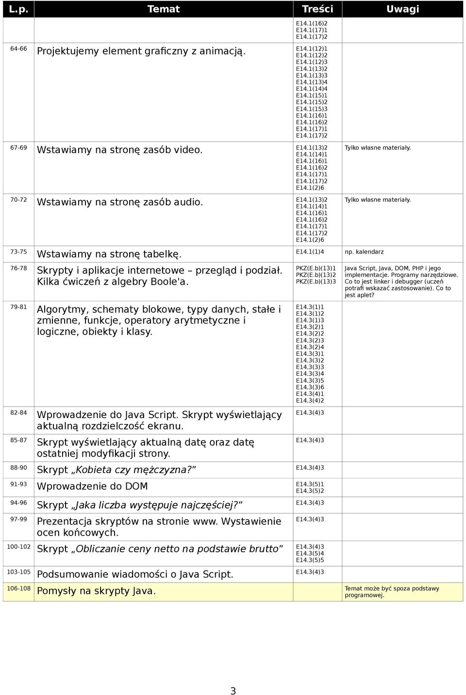 79-81 Algorytmy, schematy blokowe, typy danych, stałe i zmienne, funkcje, operatory arytmetyczne i logiczne, obiekty i klasy. 82-84 Wprowadzenie do Java Script.