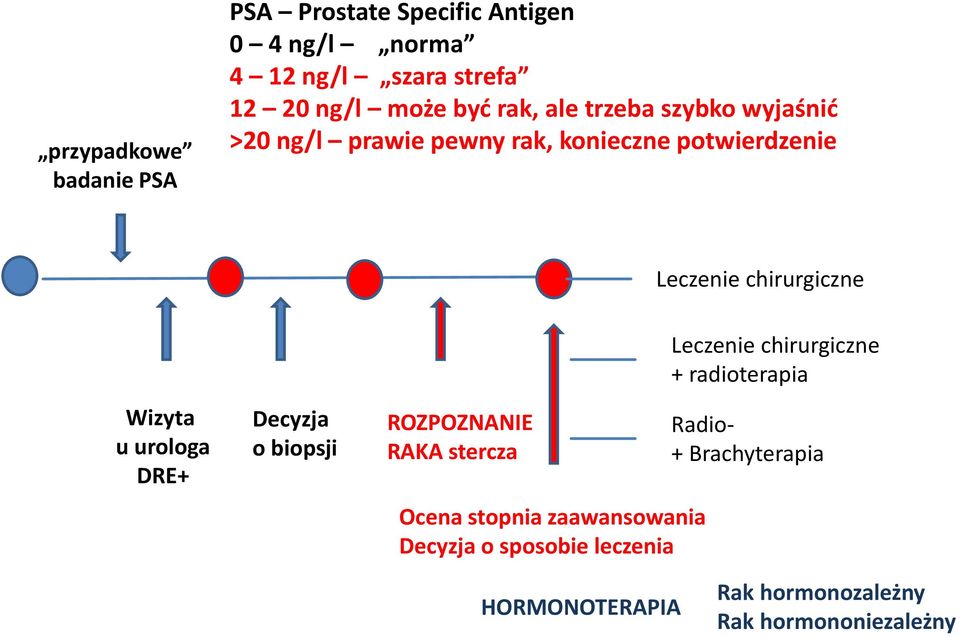 urologa DRE+ Decyzja o biopsji ROZPOZNANIE RAKA stercza Ocena stopnia zaawansowania Decyzja o sposobie leczenia