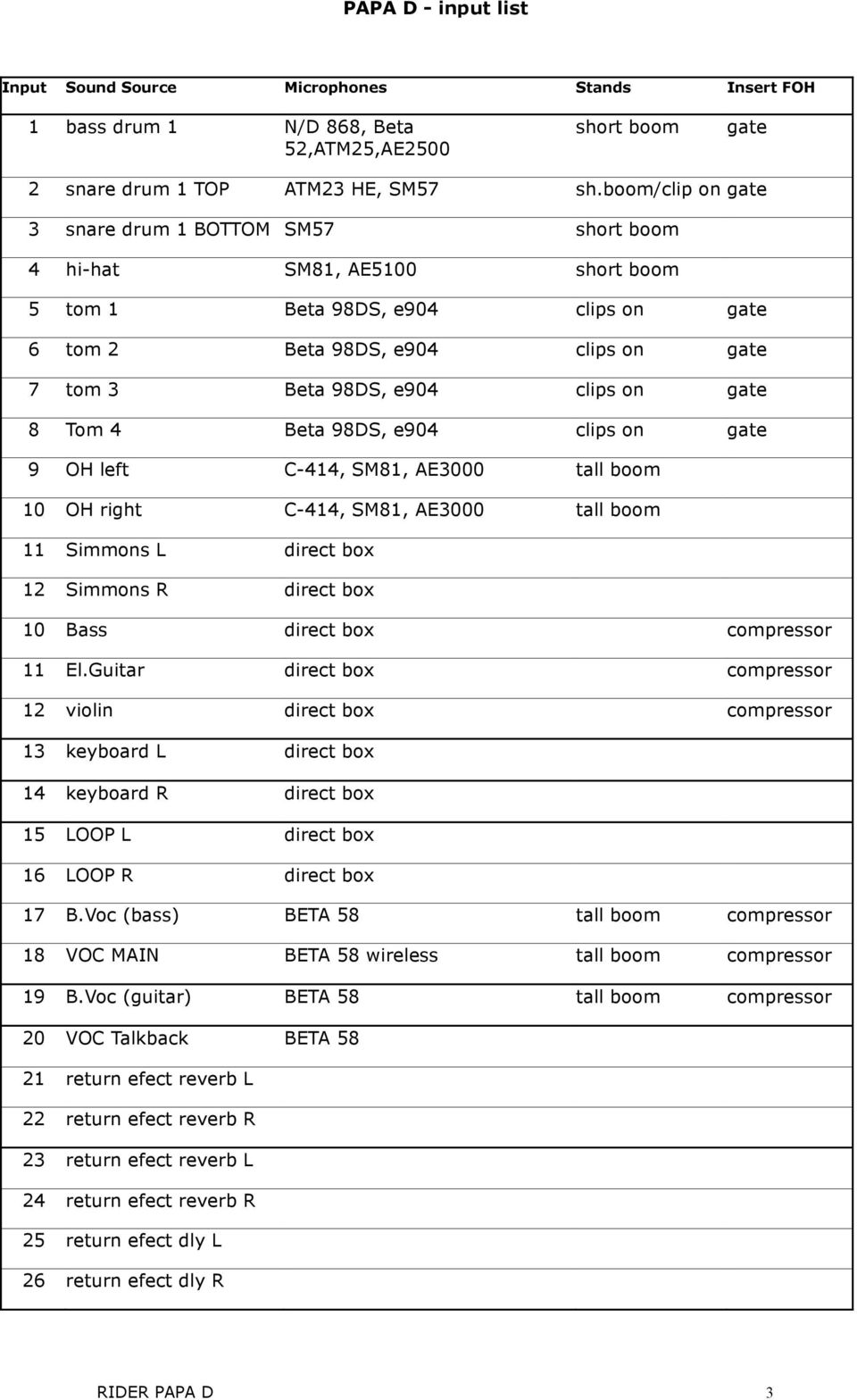 gate 8 Tom 4 Beta 98DS, e904 clips on gate 9 OH left C-414, SM81, AE3000 tall boom 10 OH right C-414, SM81, AE3000 tall boom 11 Simmons L direct box 12 Simmons R direct box 10 Bass direct box