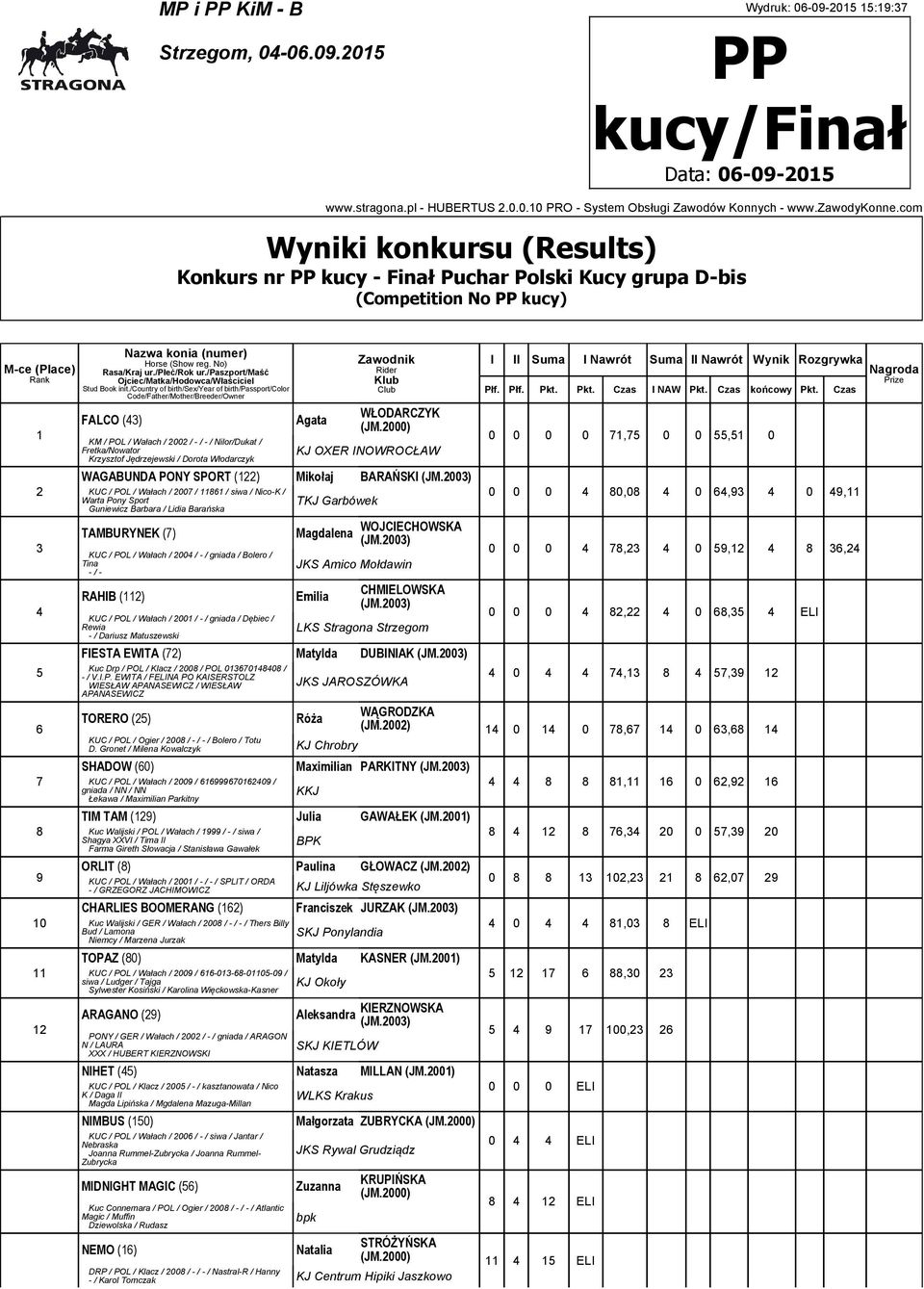 (3) KM / POL / Wałach / 2002 / - / - / Nilor/Dukat / Fretka/Nowator Krzysztof Jędrzejewski / Dorota Włodarczyk Agata WŁODARCZYK (JM.
