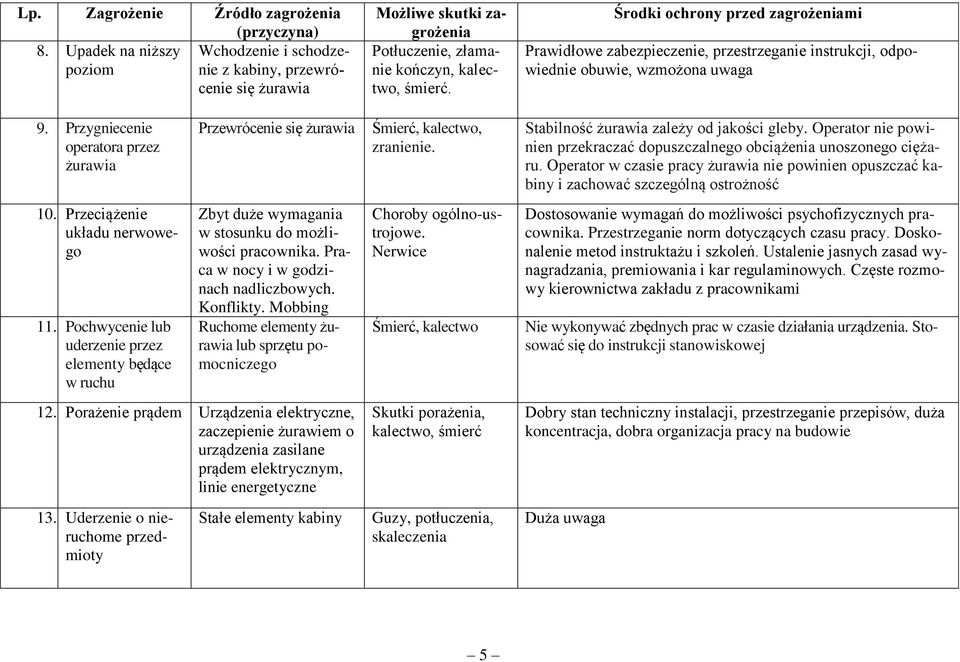 Praca w nocy i w godzinach nadliczbowych. Konflikty. Mobbing Ruchome elementy żurawia lub sprzętu pomocniczego 12.