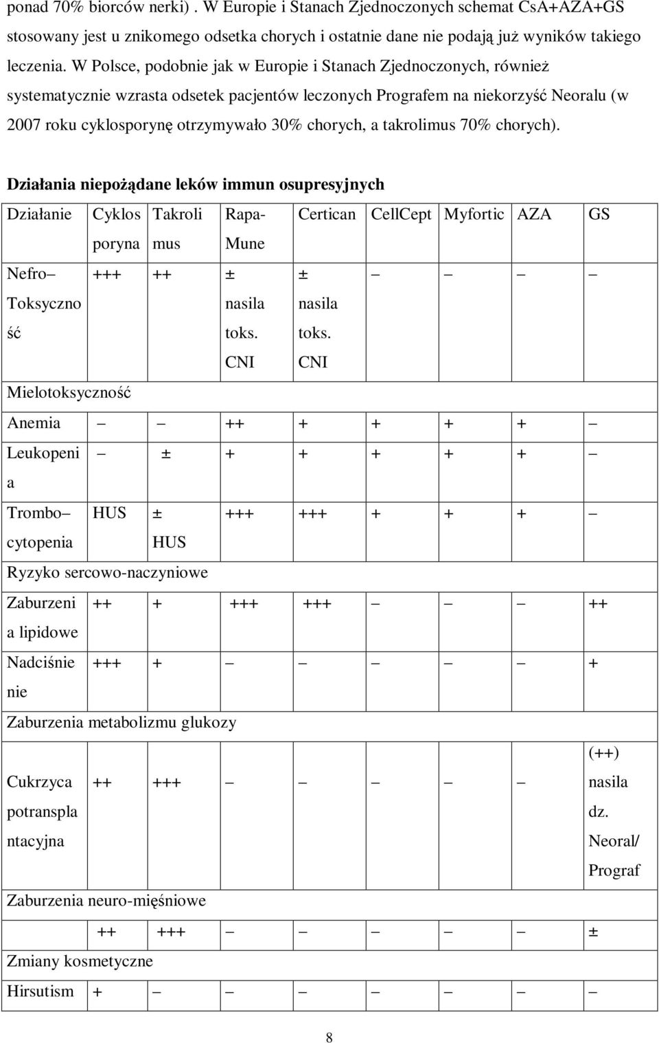 a takrolimus 70% chorych).